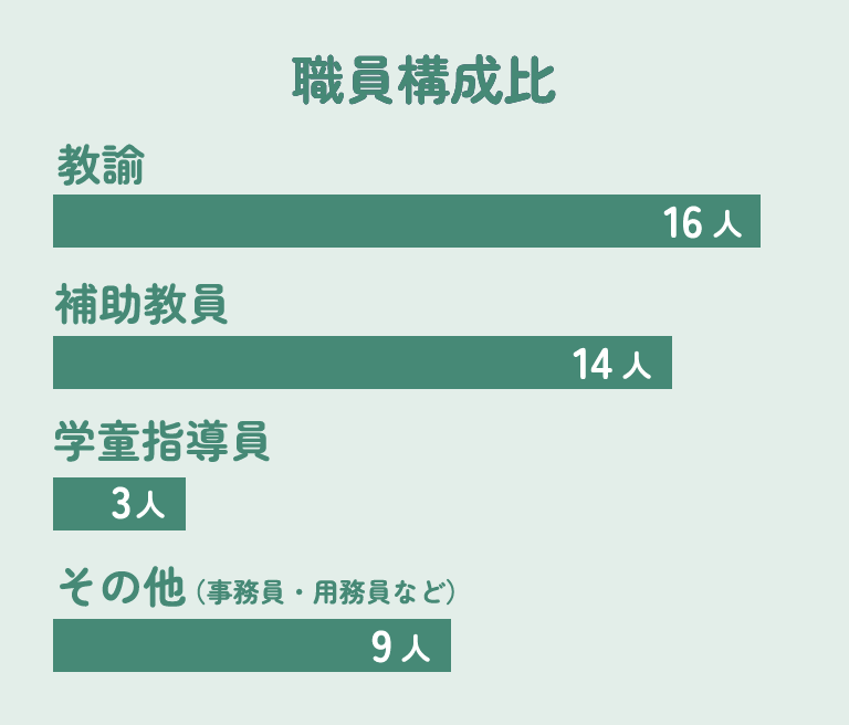 職員構成比