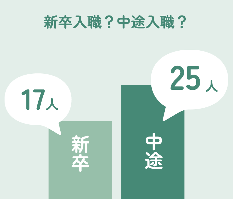 新卒入職？中途入職？