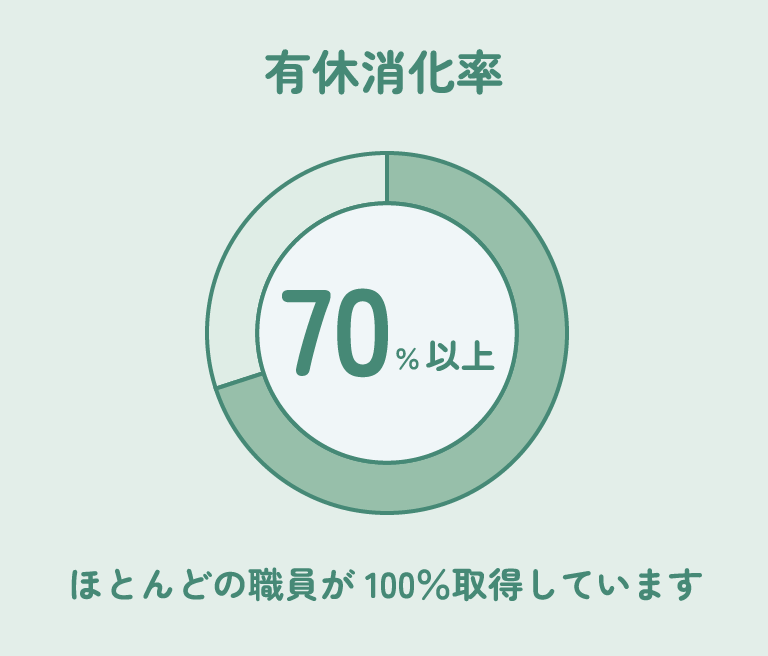 有休消化率